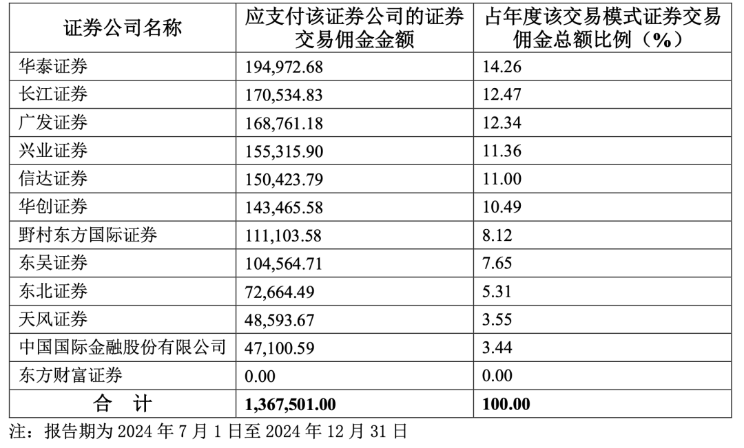 万八佣金已成往事！华泰资管降佣成绩单：被动万二、主动万4.6