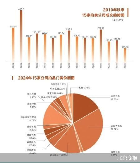 拍卖市场量额双减 网拍直播渐成趋势