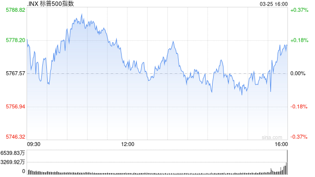 收盘：美股连续第三天上涨 市场聚焦美国关税政策