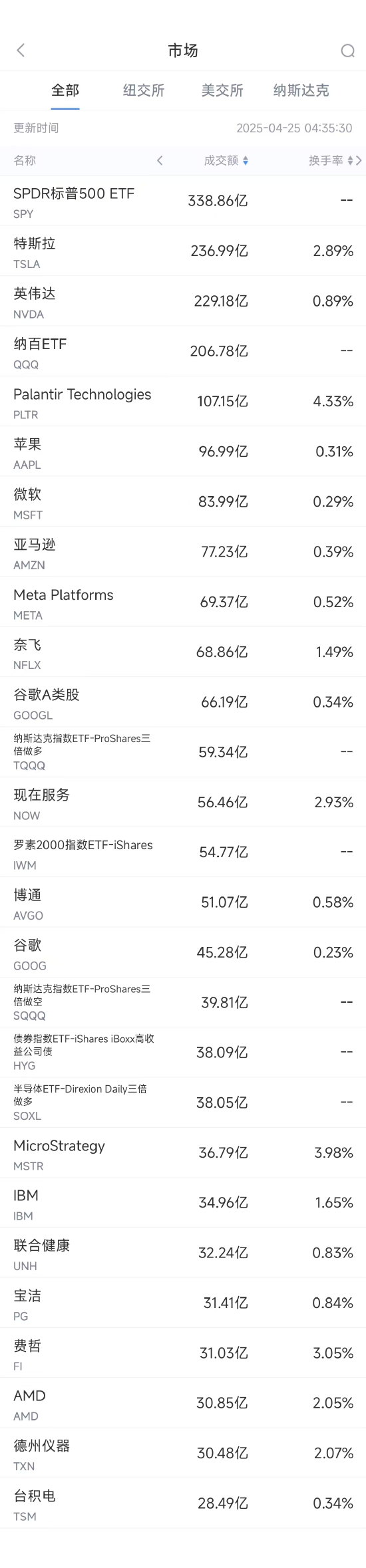 4月25日美股成交额前20：特斯拉大涨9.8%，传美国拟放松自动驾驶监管