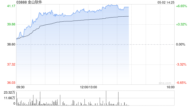 AI概念股早盘普遍活跃 金山软件及小米集团-W均涨超5%