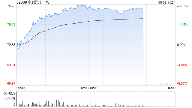汽车股早盘集体上扬 小鹏汽车-W涨逾6%理想汽车-W涨逾4%