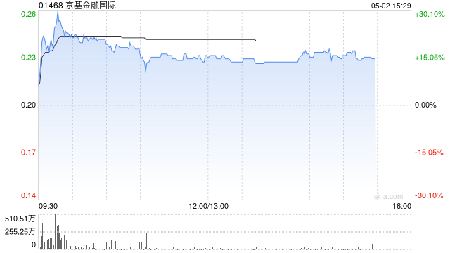 京基金融国际盘中涨超26% 拟收购Jakota Capital AG的80%股权