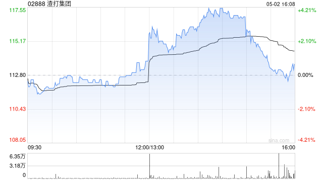渣打集团一季度母公司股东应占溢利15.9亿美元 同比增长13%