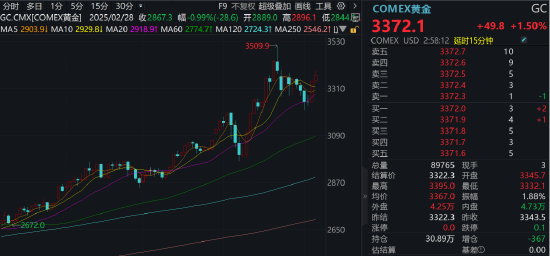 金饰价格重回1000元！