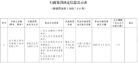 浙江缙云联合村镇银行被罚88.32万元:因违反金融统计管理规定等