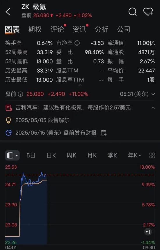 极氪突然暴涨！或被吉利私有化！李书福发声