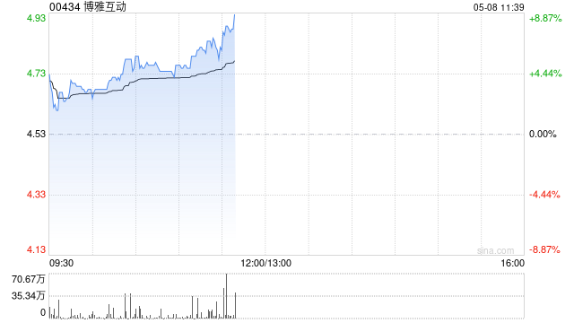 港股手游股多股上涨 博雅互动涨超6% 4月中国手游发行商全球收入排行榜发布