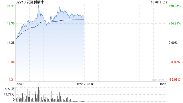 安德利果汁盘中一度涨超70% 股价创上市新高本周已实现翻倍