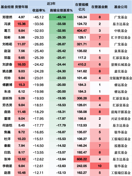 易方达冯波近三年跑输基准超33%或大幅降薪，旗下易方达研究精选四年已亏76亿仍收5亿管理费