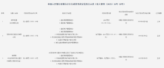 顺丰恒通支付被罚没21万元：违反清算管理规定和账户管理规定