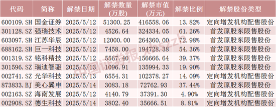 下周A股解禁近190亿元，涉及这28只股票