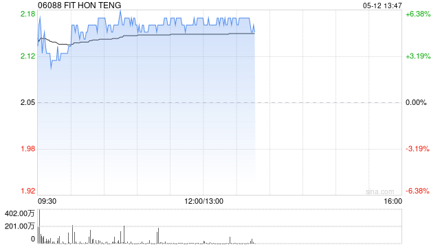 鸿腾精密盘中涨超6% 一季度收入同比增长14%