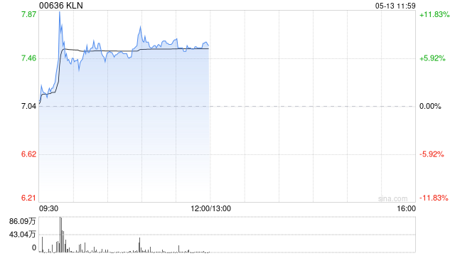 KLN早盘一度涨超11% 公司IFF业务主要集中于泛太平洋航线