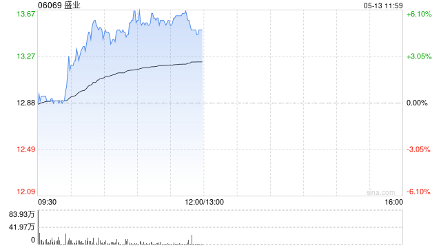 盛业早盘涨近5% 拟折让约6.91%配股净筹约2.09亿港元