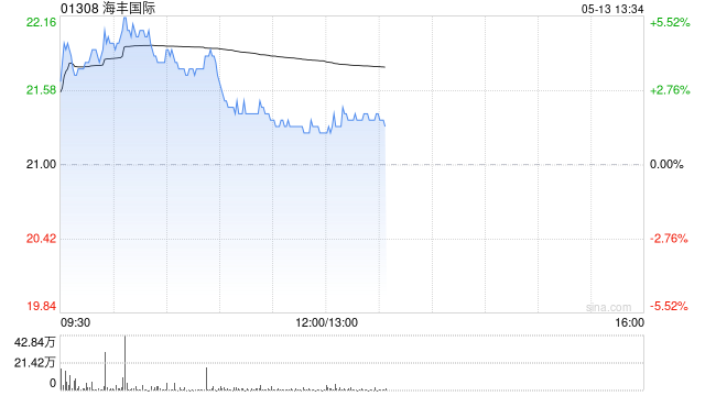 海丰国际盘中涨超5% 机构称亚洲运价表现或超预期