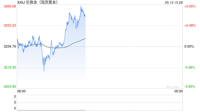 上海黄金交易所发布《上海黄金交易所国际会员管理实施细则（2025年修订版）》。