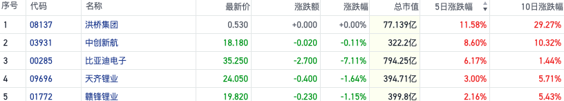 年内港股最大IPO或来袭！宁德时代获21倍超额认购 锂电板块热度升温