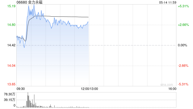 金力永磁盘中涨超5% 机构建议持续关注稀土板块