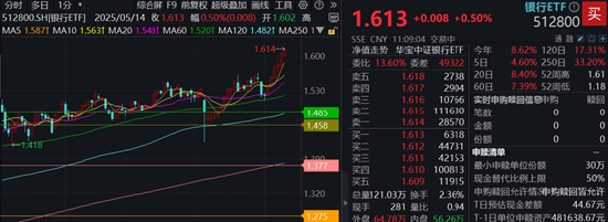新高又新高，银行ETF续升再刷上市新高！低波红利策略有效性料延续
