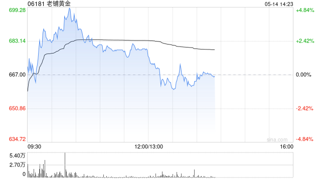 老铺黄金盘中涨超4% 美银重申“中性”评级