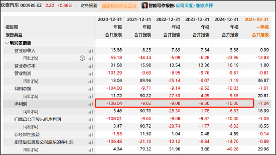 众泰汽车整车生产疑似陷入停滞 成功摘帽背后有无猫腻？|透视会计差错