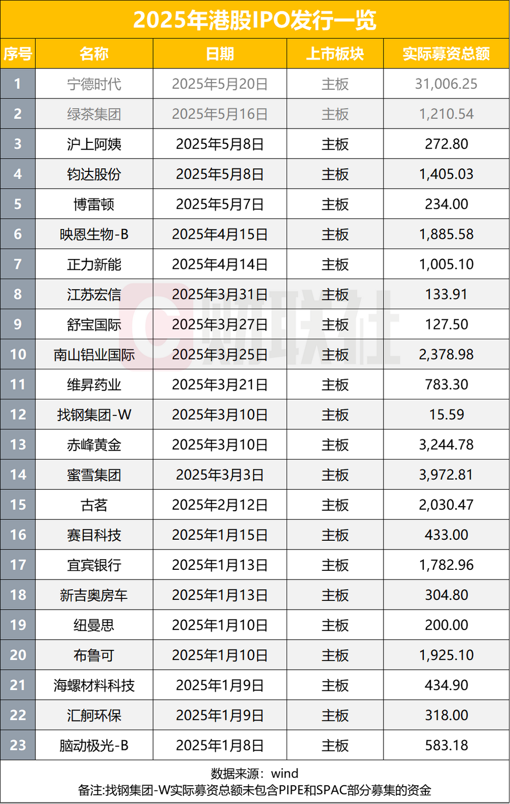 投行争抢香港IPO份额，港股IPO持续回暖，募资额同比大增198%