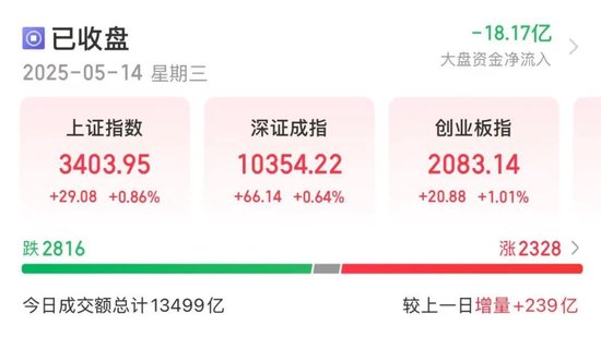 沪指站上3400点，这一板块领涨