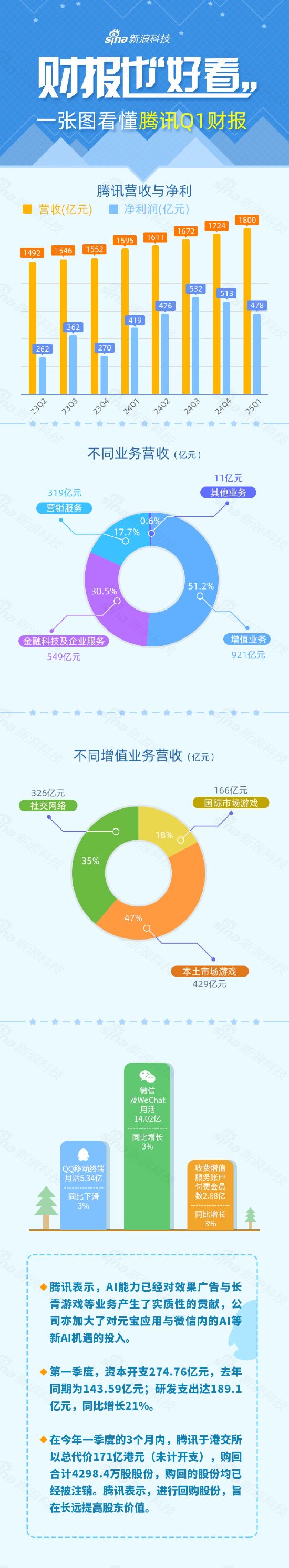 看图：腾讯一季度营收1800亿元 微信及WeChat月活突破14亿