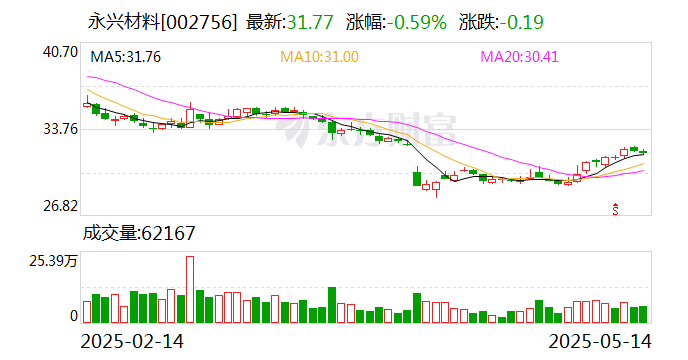 永兴材料：5月30日将召开2025年第一次临时股东大会