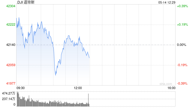 早盘：美股小幅上扬 道指上涨0.1%
