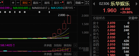 乐华娱乐五日暴涨200%！“王一博”，突然刷屏！