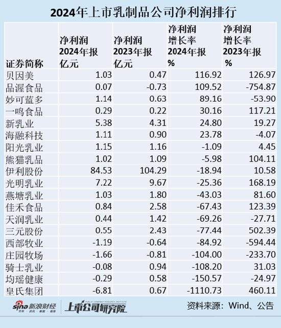 乳制品年报|19家乳企净利润减少27% 伊利股份首现营收利润“双降”