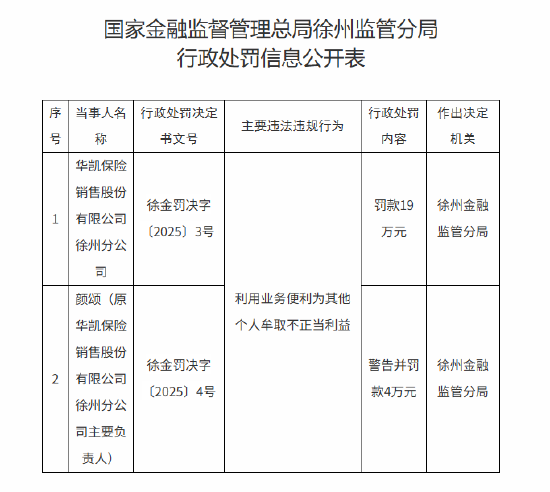 华凯保险徐州分公司被罚19万元：利用业务便利为其他个人牟取不正当利益