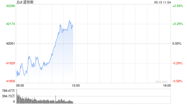 开盘：美股周四低开 4月PPI下降0.5%