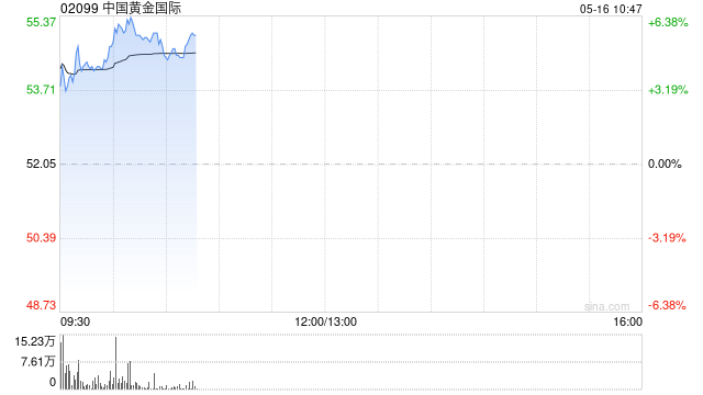 中国黄金国际绩后涨超6% 一季度收入增加351%至2.73亿美元