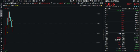 军贸或迎1→5发展拐点！利君股份8天7板，通用航空ETF华宝（159231）盘中涨逾1．7%，收复10日均线