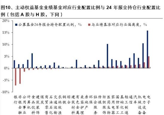 公募业绩基准变动引致市场调仓？不实！