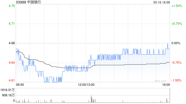 中国银行获中信金融资产增持约8.03亿股 每股作价约4.55港元