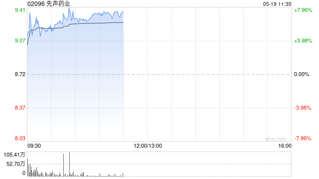 先声药业盘中涨超7% 先诺欣为国内首款获得常规批准的新冠口服药