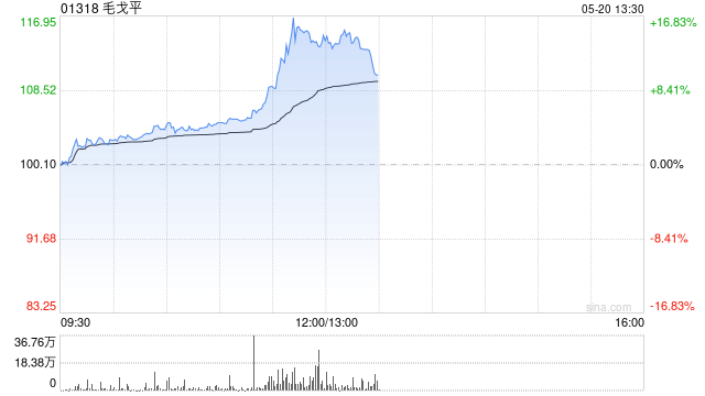 毛戈平午前涨超14% 光大证券首次覆盖给予“买入”评级