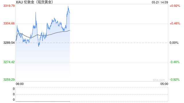 金价大反攻！现货黄金重新触及3300美元
