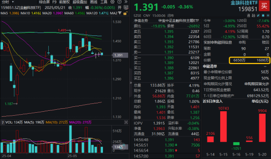 减持利空压制，拉卡拉领跌6%，金融科技ETF缩量盘整！强预期催化，资金大举加仓159851