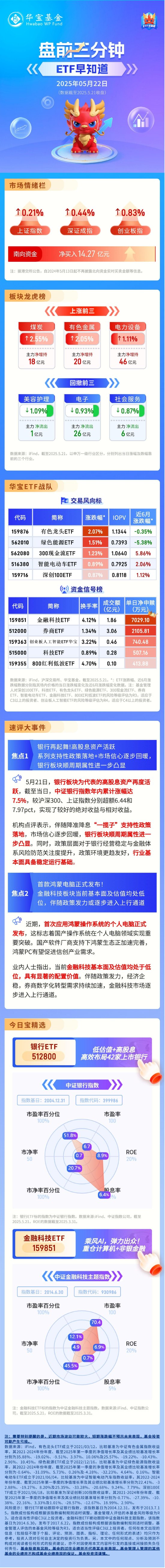 【盘前三分钟】5月22日ETF早知道