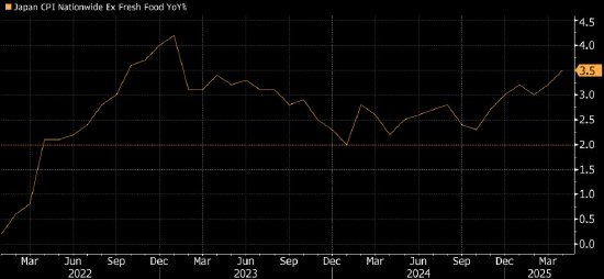 日本关键通胀指标创两年来最快涨幅 令决策者面临更大挑战