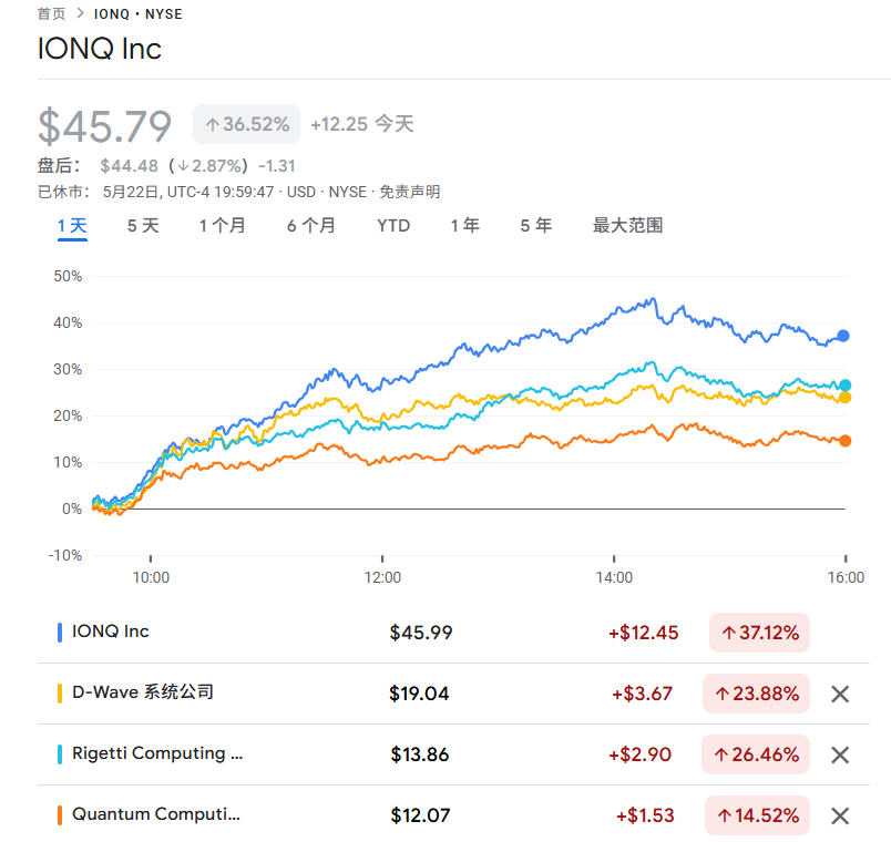 龙头IonQ豪言要做“量子英伟达”，美股“量子妖股”全线暴涨