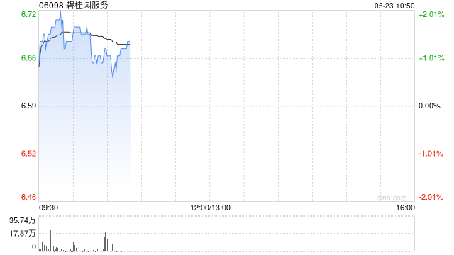 碧桂园服务5月22日斥资860万港元回购130万股
