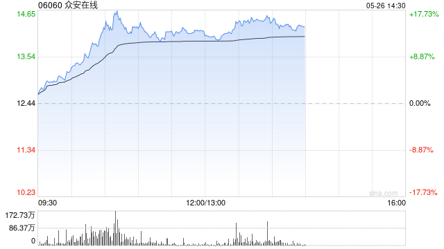 众安在线早盘涨超12% 机构看好科技赋能下公司的成长性