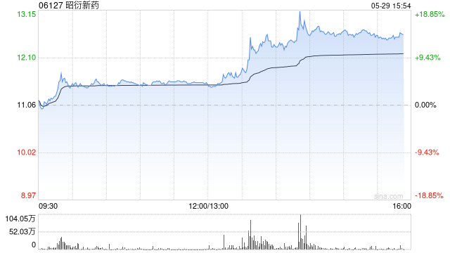港股医药外包概念走强,昭衍新药涨超10%