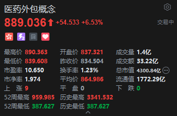港股医药外包概念走强,昭衍新药涨超10%